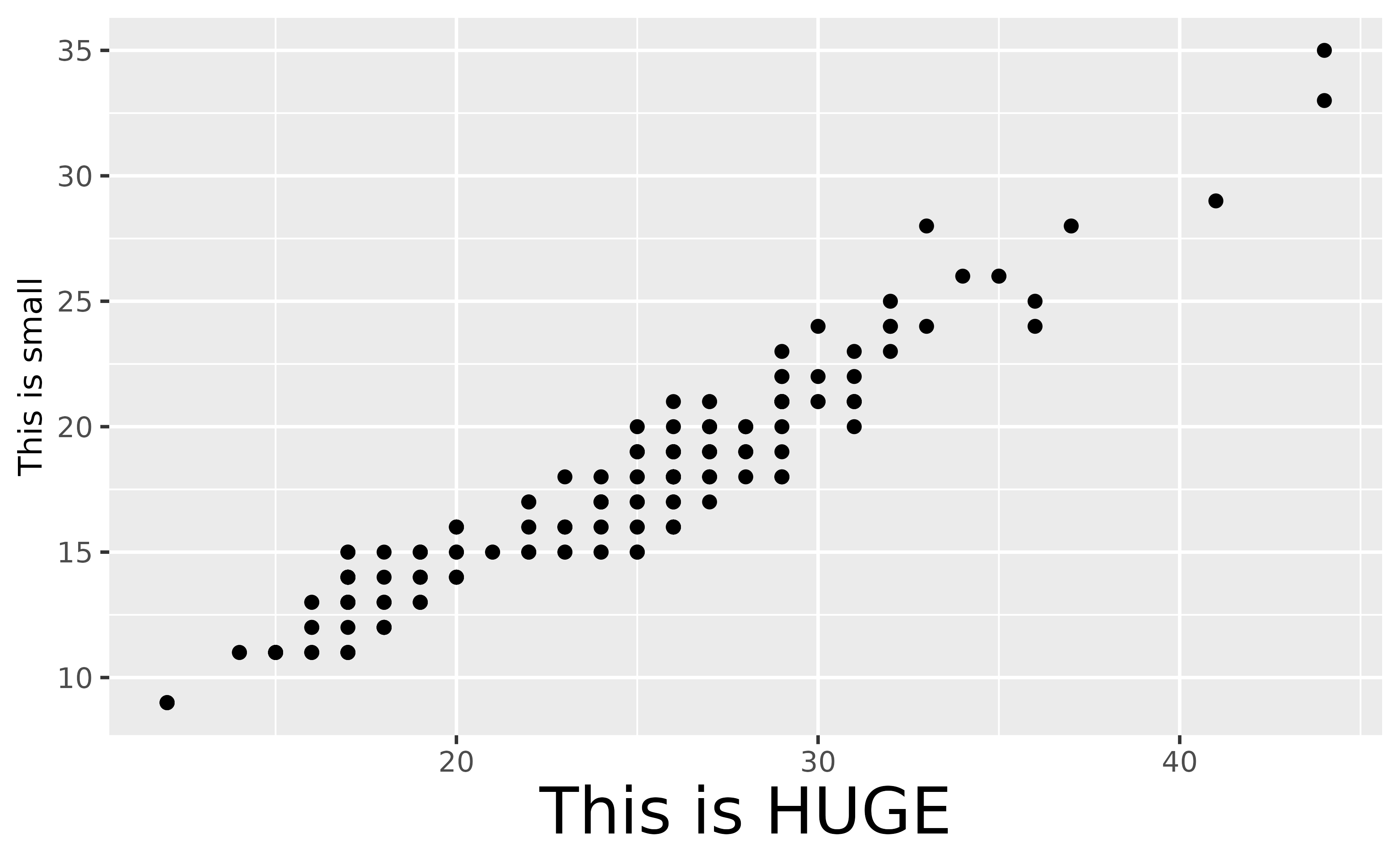 A scatter plot showing the highway miles per gallon on the x-axis
 and city miles per gallon on the y-axis. The x-axis title displays 
 'This is HUGE' in a large font size, and the y-axis title displays 
 'This is small' in a smaller font size.