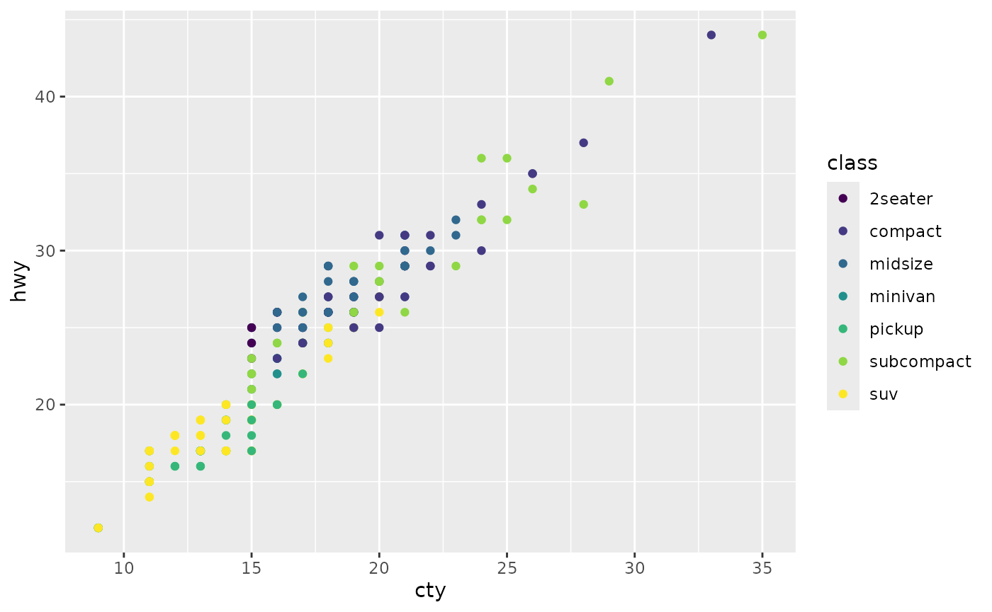 A scatterplot showing city versus highway miles per gallon for 
 many cars. The points are coloured according to seven classes of cars.